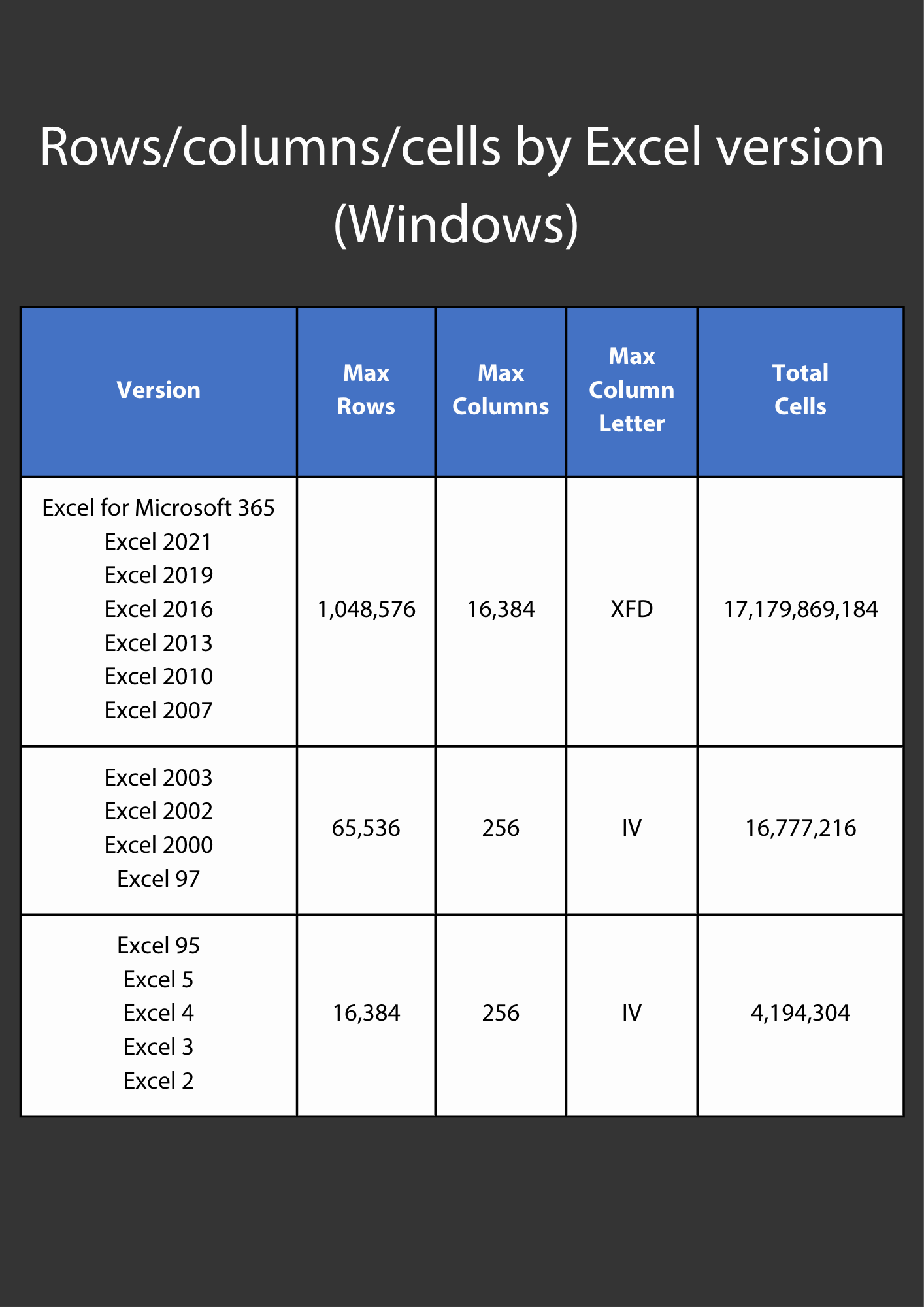 Rows/columns/cells by Excel version (Windows)