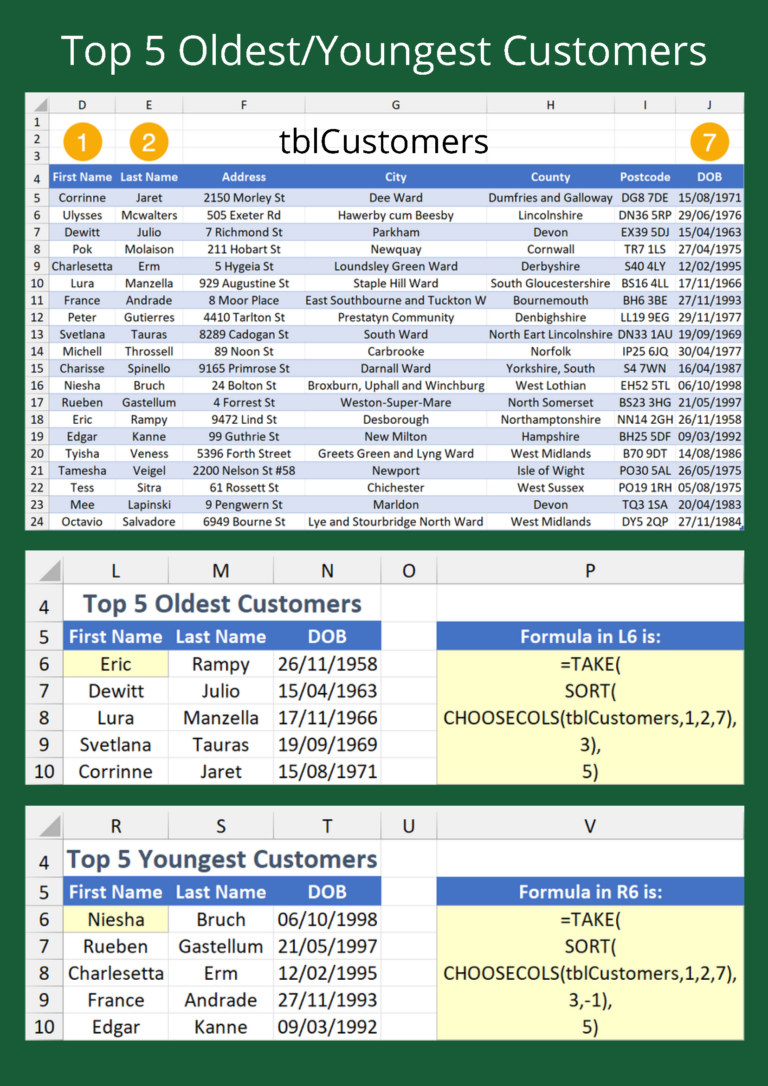 Top 5 Oldest/Youngest Customers
  